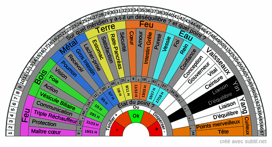 Déséquilibres énergétiques des méridiens v3