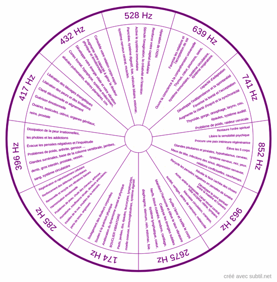 Les fréquences sacrées