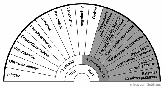 Tipos de obsessões