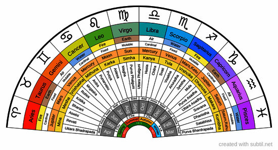 Tropical and indian zodiac signs