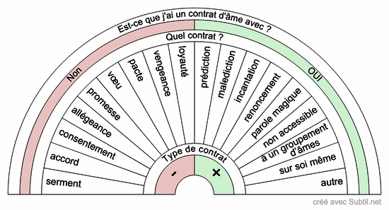 Contrat d'âme entre deux personnes