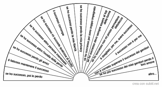 Convinzioni limitanti sul successo