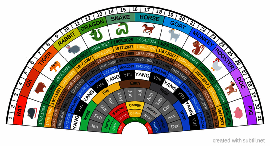 Chinese zodiac signs