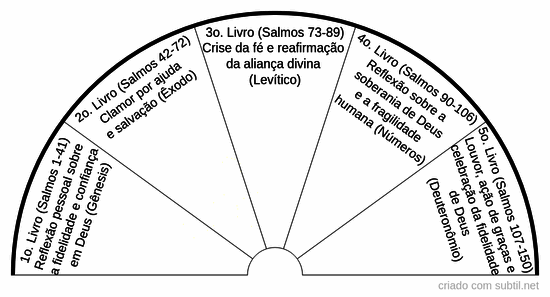 5 grupos de livros dos salmos (numeração judaica e protestante)