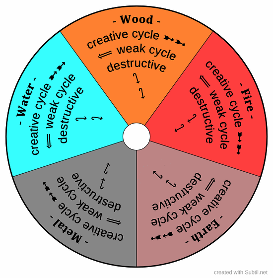 Chinese 5 elements