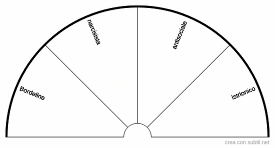 Disturbi di personalità cluster b