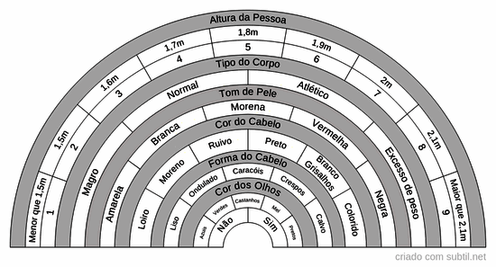 Características físicas da pessoa