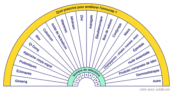 Immunité - comment l'améliorer
