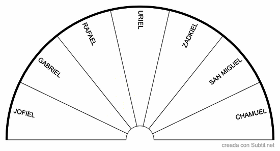 Los 7 arcangeles de dios