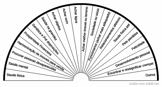 Especialidades da radiestesia