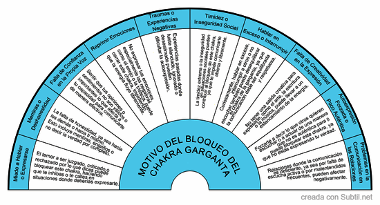 Bloqueo chakra garganta