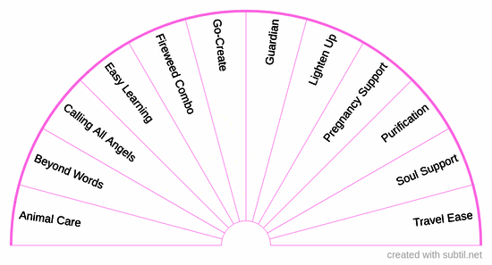 Combination formulas - Alaskan essences