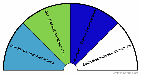 Weiterführende Zahndiagnostik