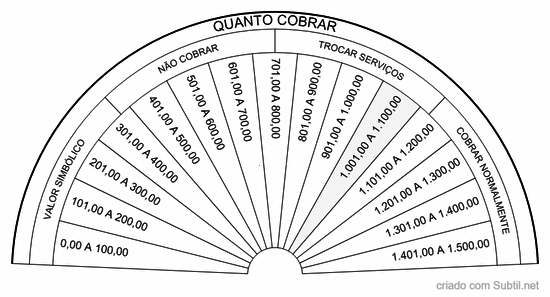 Quanto devo cobrar 