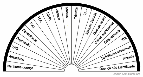Doenças psiquiatricas