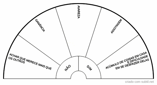 Algumas características do ser Egoísta