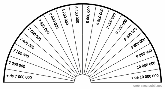 Niveau vibratoire de 7 000 000 à 10 000 000 uB