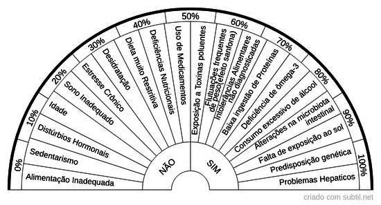 Mau funcionamento do metabolismo