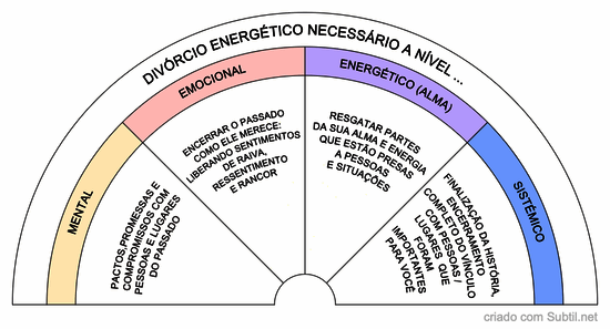 Níveis de divórcios energéticos