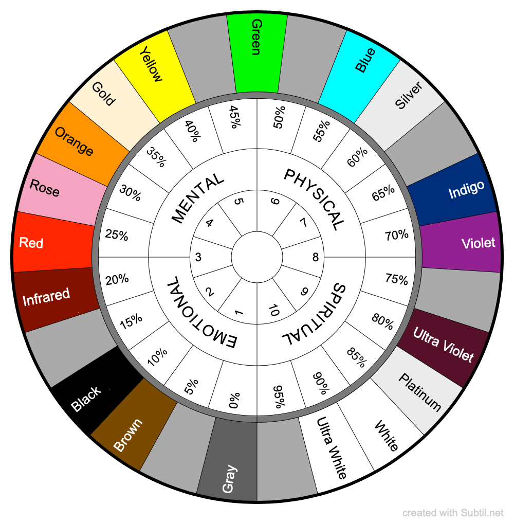 Subtil - Dowsing chart : Radiestesia color chart