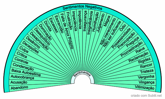 Sentimentos negativos