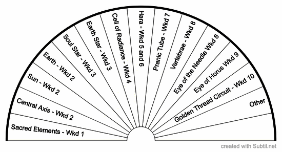 Area of focus transformation ascension