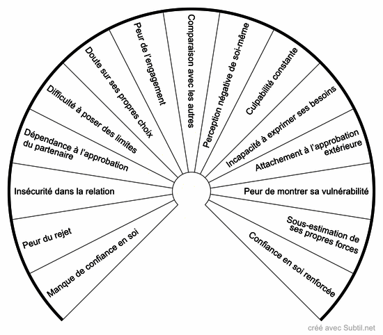 Confiance en soi dans la relation