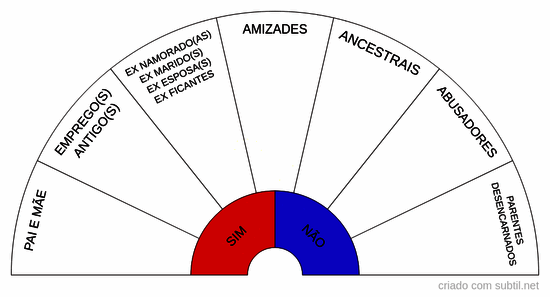 Preciso fazer divórcio energético com 