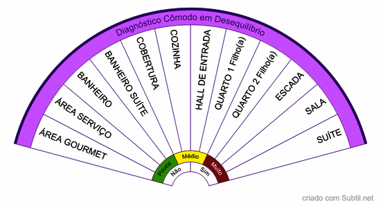 Casa com cômodos para diagnóstico de desequilíbrio