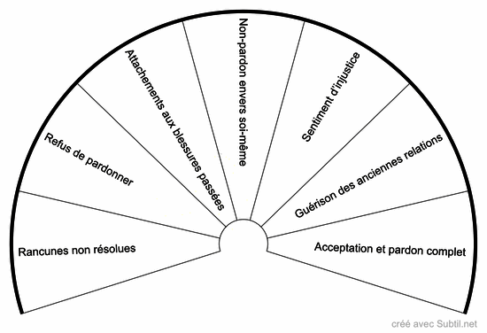 Cadran du pardon et de la libération du passé