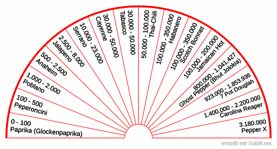Schärfegrad von chili/peperoni in scoville (shu)