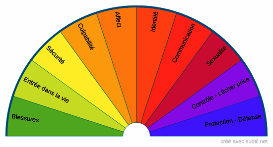 Blocages liste générale