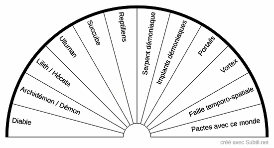énergies démoniaques
