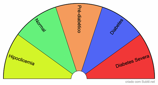 Teste glicêmico