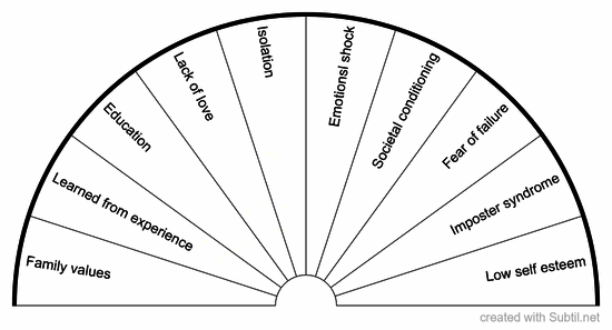 Limiting beliefs - origins chart