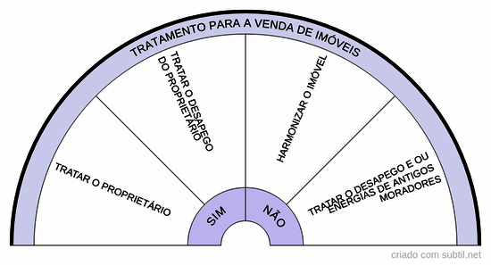 Tratamento para a venda de imóvel