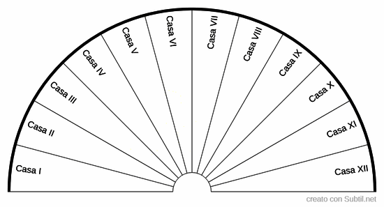 Case astrologiche