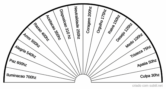 Vibracao em hz