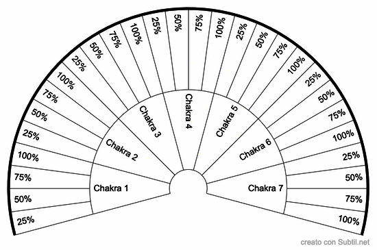 Energia dei chakra 25-100%