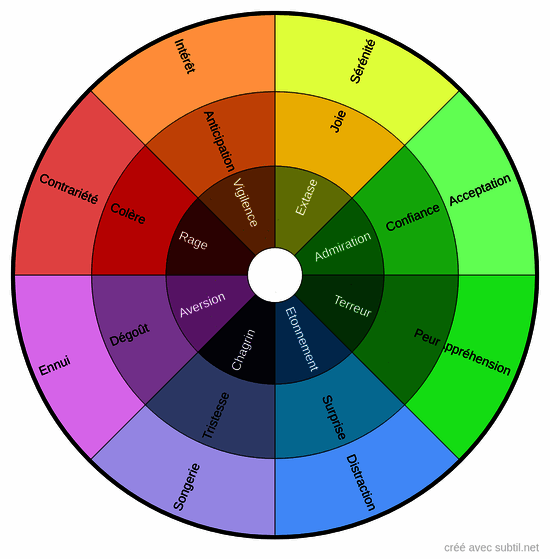 Roue des émotions