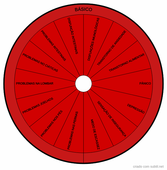 Consequência dos desequilíbrio no chakra básico