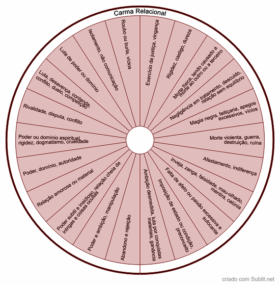 Carma relacional
