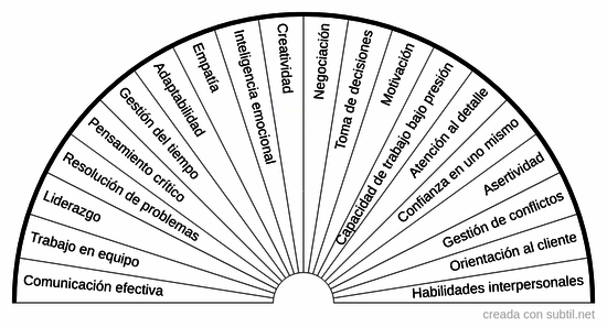Habilidades para el trabajo 