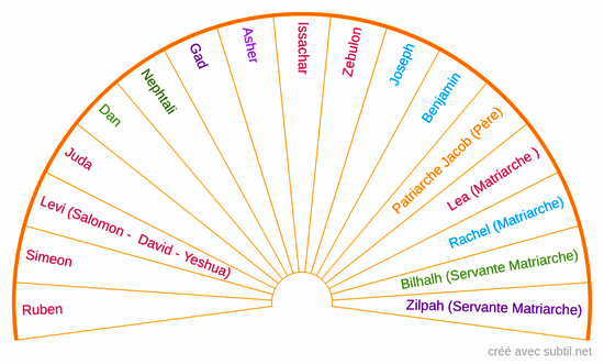 Les 12 tribus d'Israël