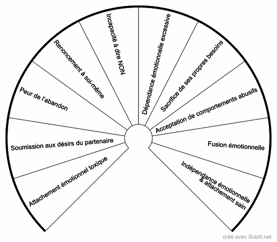 Attachement émotionnel & soumission