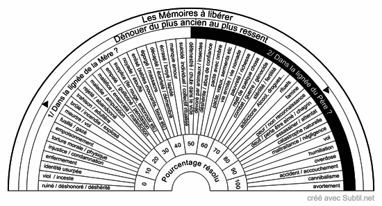 La libération des mémoires