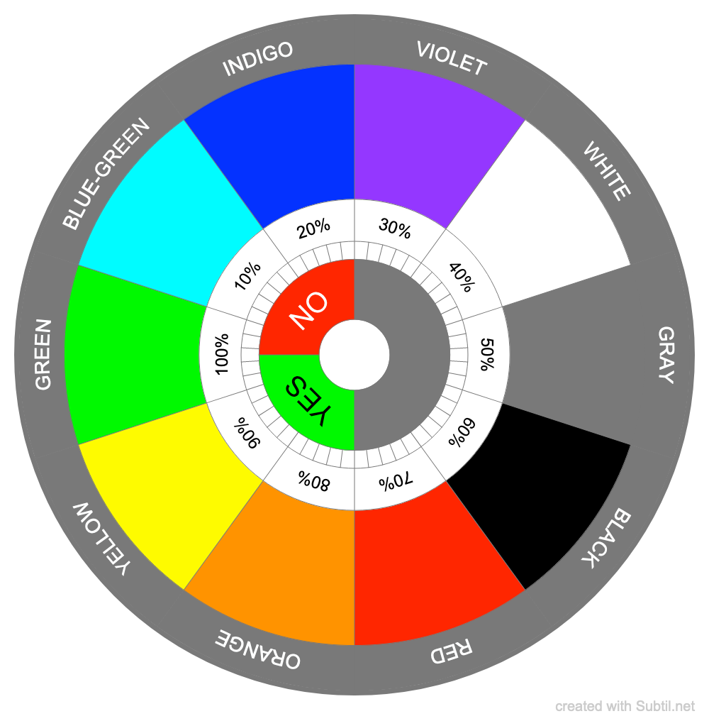 Subtil - Dowsing chart : Color Healing
