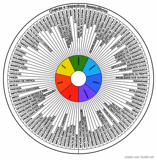 Chakras e respectivos desequilibrios