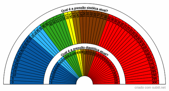 Pressão arterial - Intervalos de 5 mm/Hg