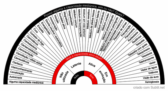 Capacidades mediúnicas